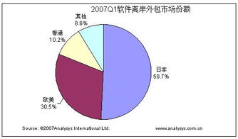 2007年Q1中國(guó)軟件離岸外包市場(chǎng)高歌猛進(jìn) 規(guī)模31.35億凸顯行業(yè)驅(qū)動(dòng)力
